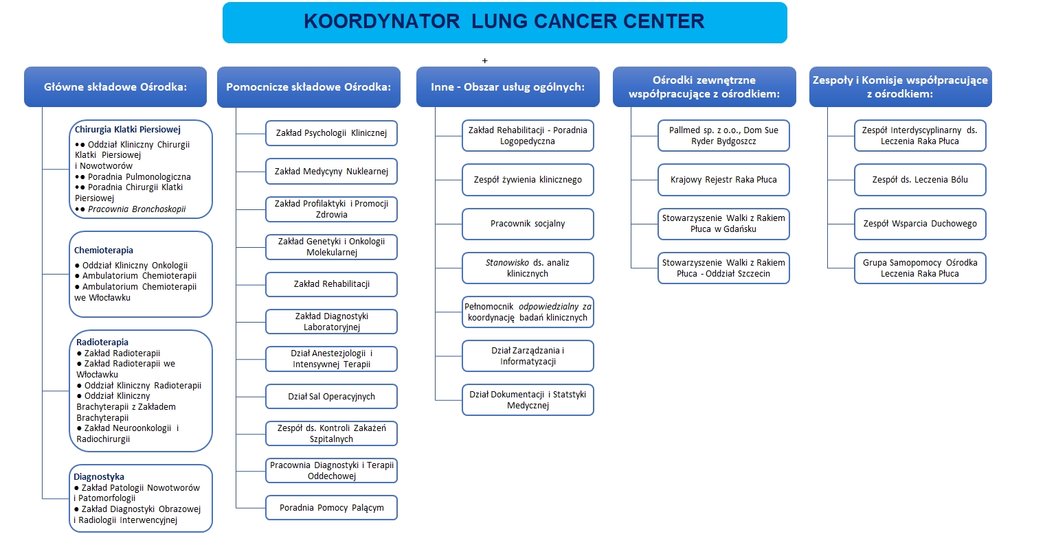 Lung Cancer Diagnostic and Treatment Center (LCC) - Oncology centre